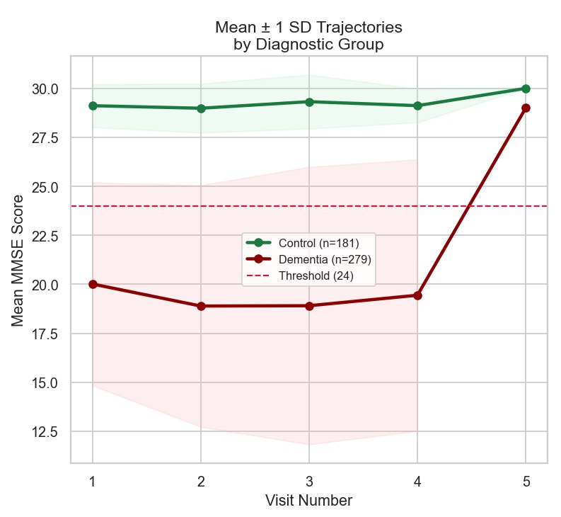Chart of average MMSE scores across visits for control and dementia groups