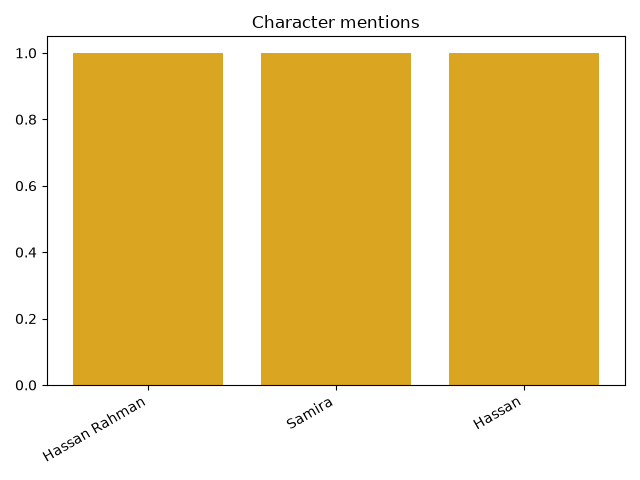 Output of a student's Character Tracker program