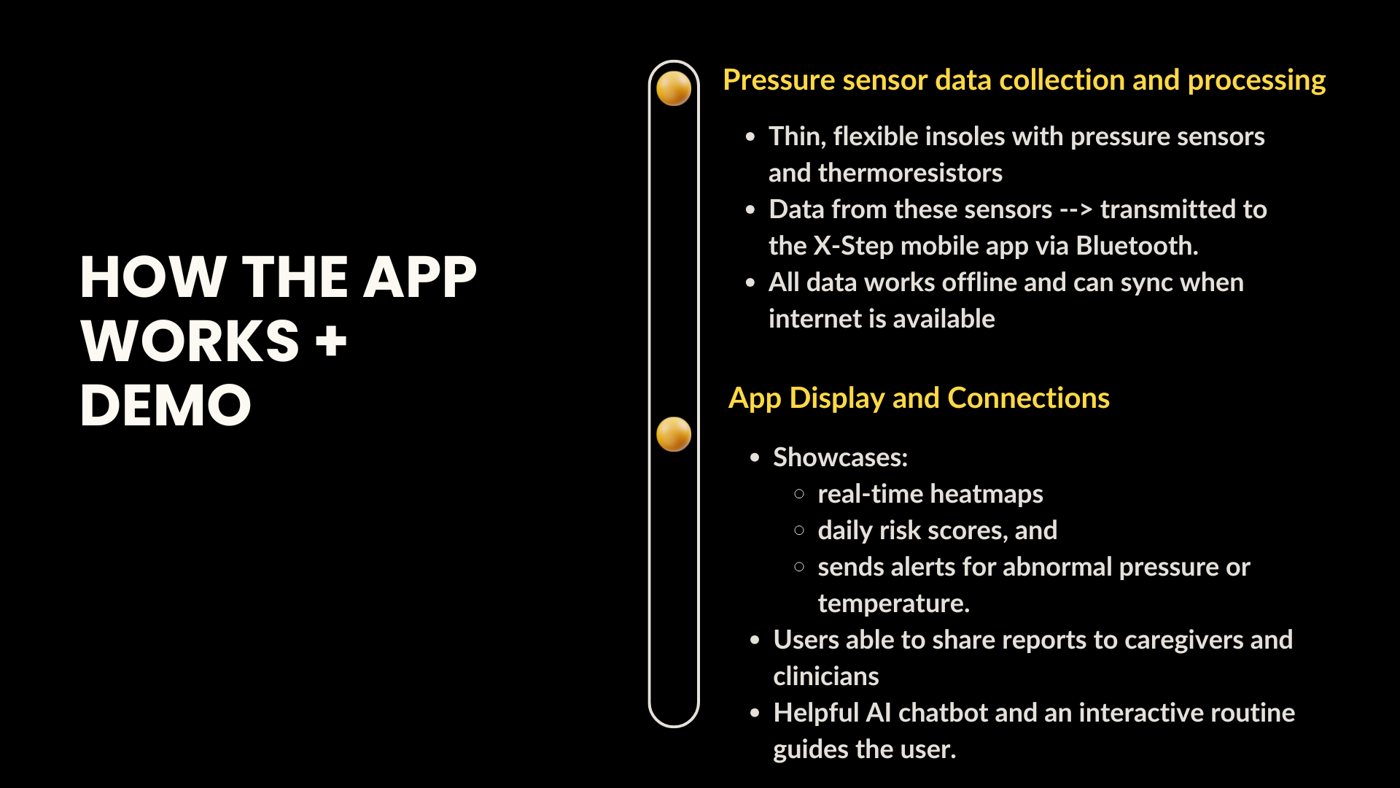 An X-Step team slide describing how the insole and app work